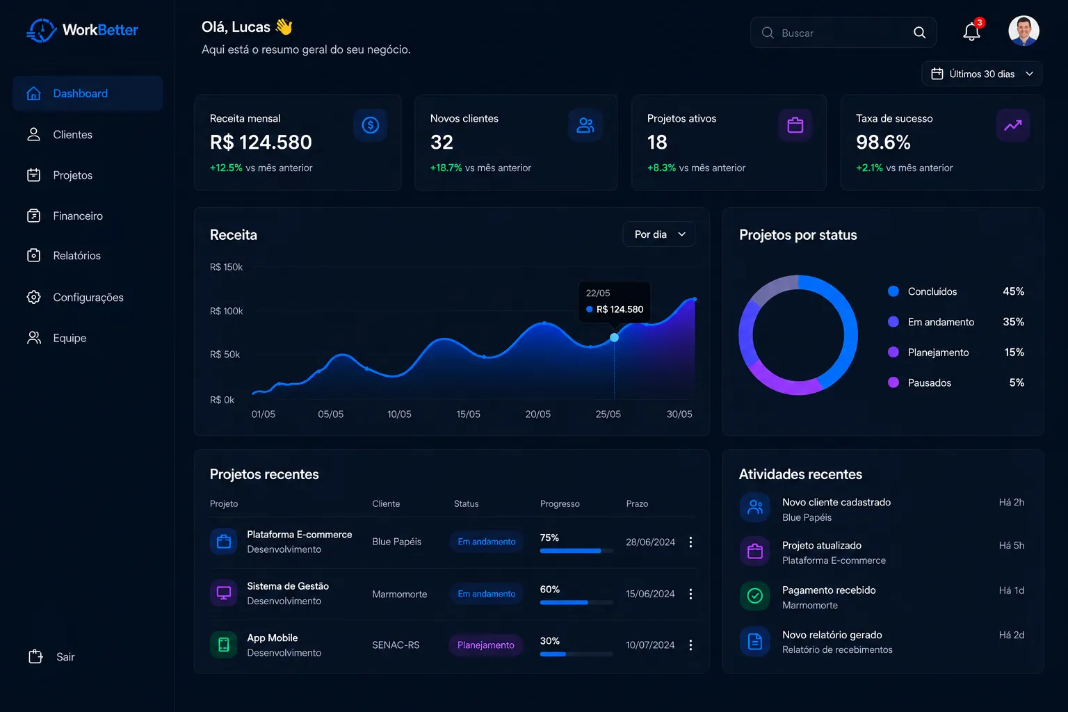 Dashboard WorkBetter — visão desktop